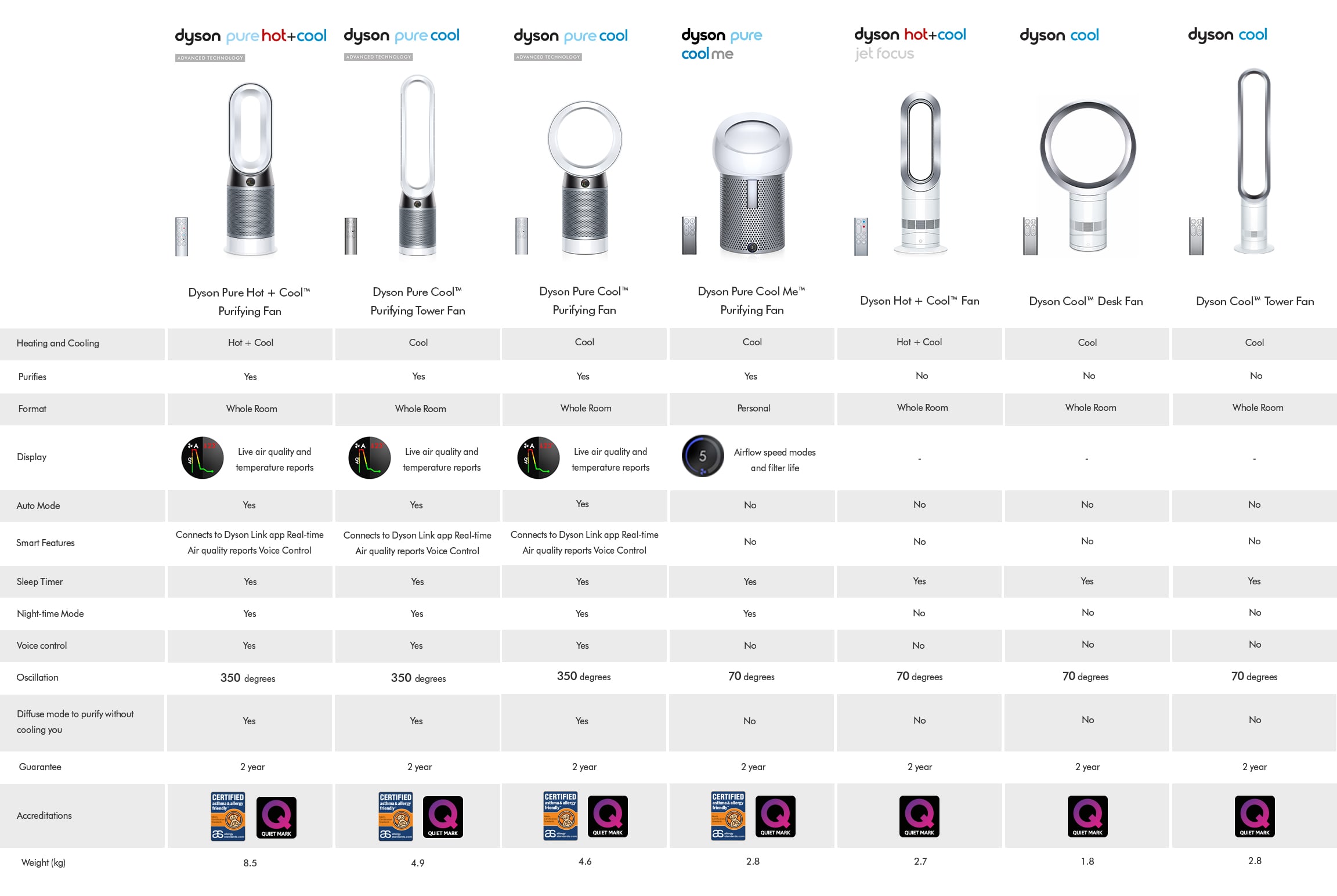 Dyson Air Treatment Comparison table